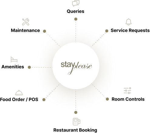 Stayplease integration spokes — Queries, Service Requests, Room Controls, Restaurant Booking, Food Order / POS, Amenities, Maintenance
